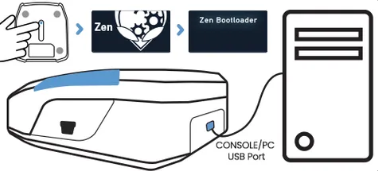 Hold the blue button on the back and connect the CONSOLE/PC USB port to enter Zen Bootloader mode